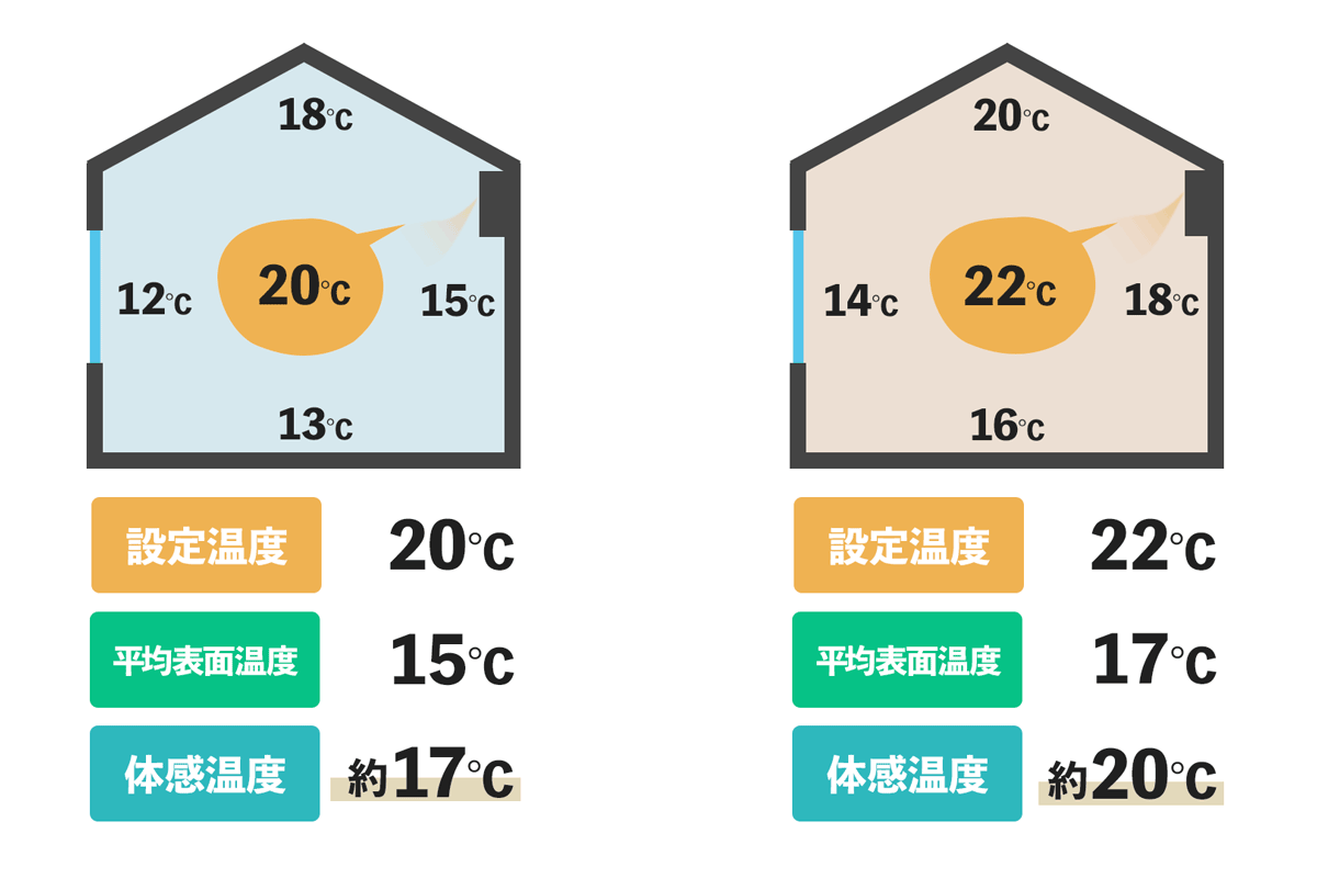 エアコン暖房は20℃で本当に暖かい？電気代を劇的に下げる新常識【2026】