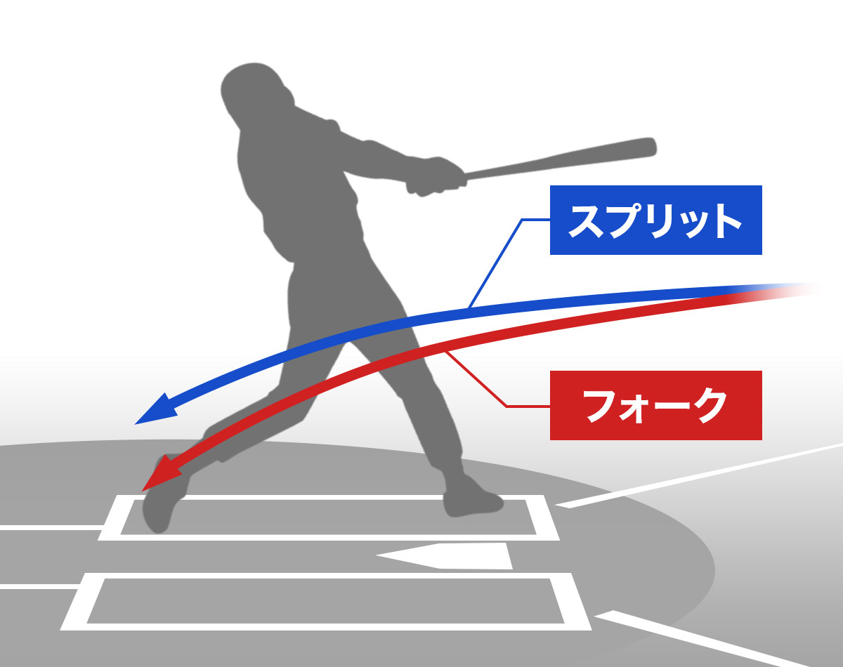 大谷翔平も駆使する魔球スプリットの正体！フォークとの違いを徹底解明