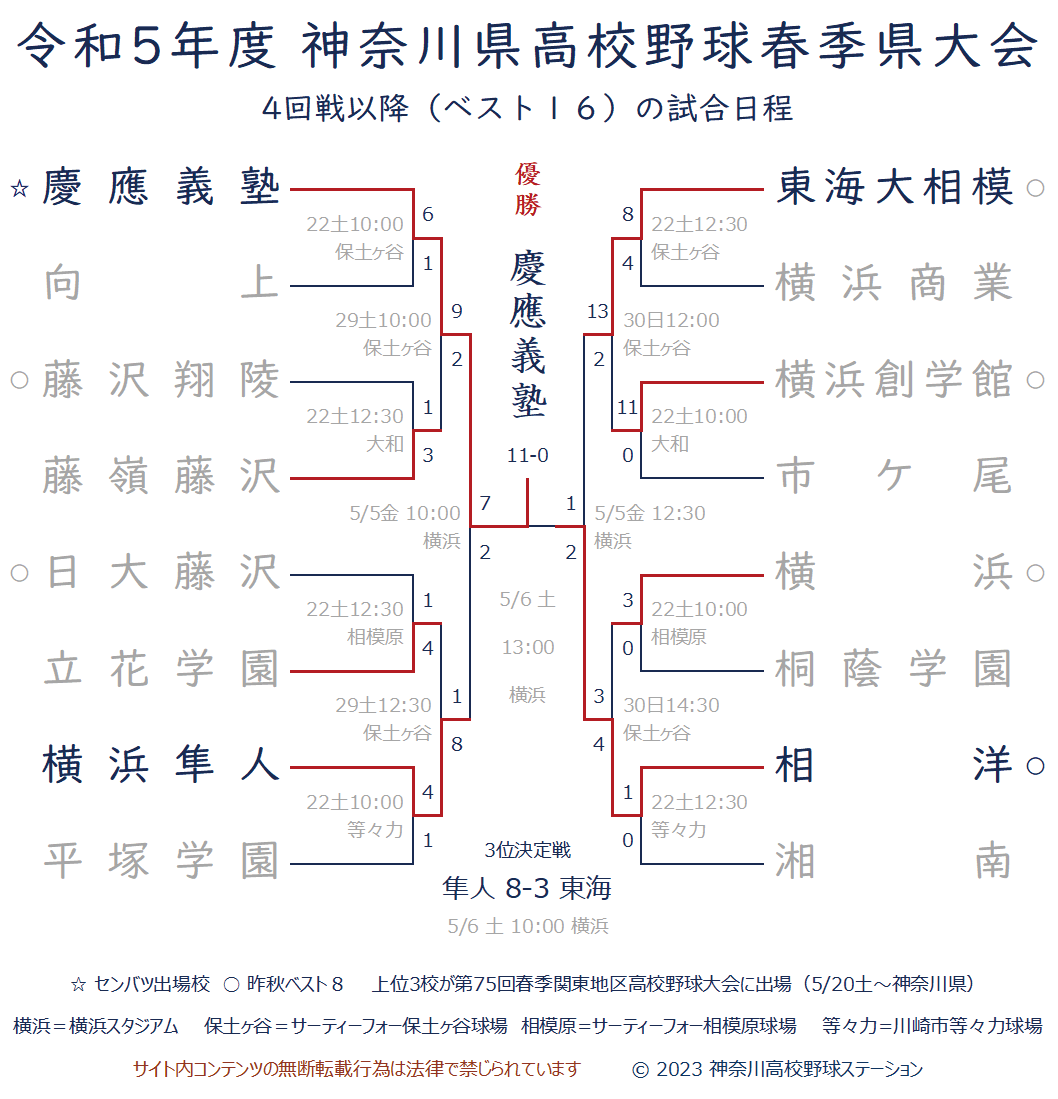 神奈川高校野球2026最新勢力図｜激戦区を制する強豪校とドラフト注目株
