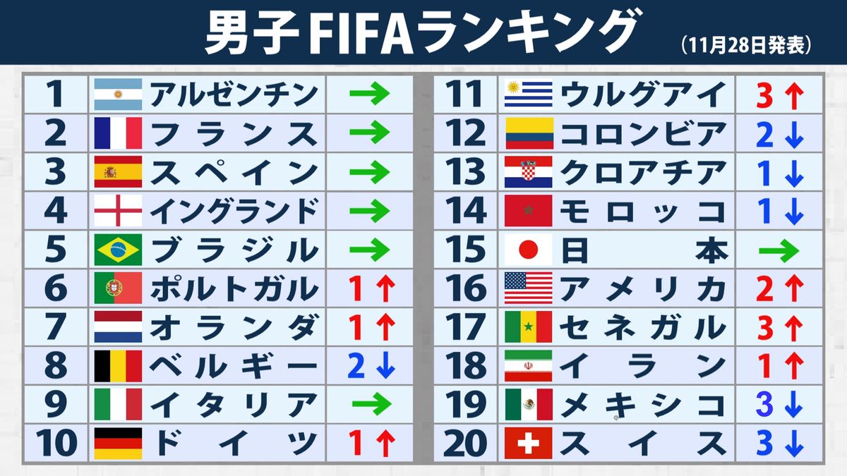 【2026最新】Fifaランキング速報！日本代表の現在地とW杯への影響