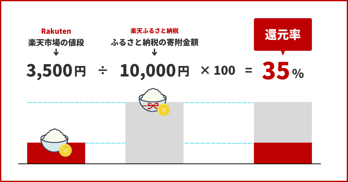 2026年ふるさと納税還元率の裏側！50％超え返礼品と損しない選び方