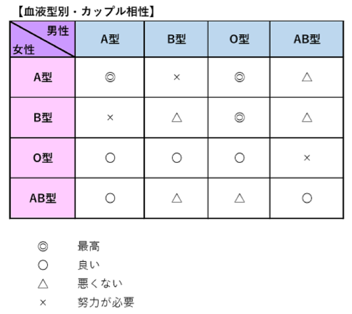 「B型とAb型は合わない」は嘘？最強の相棒になれる理由と男女別攻略法