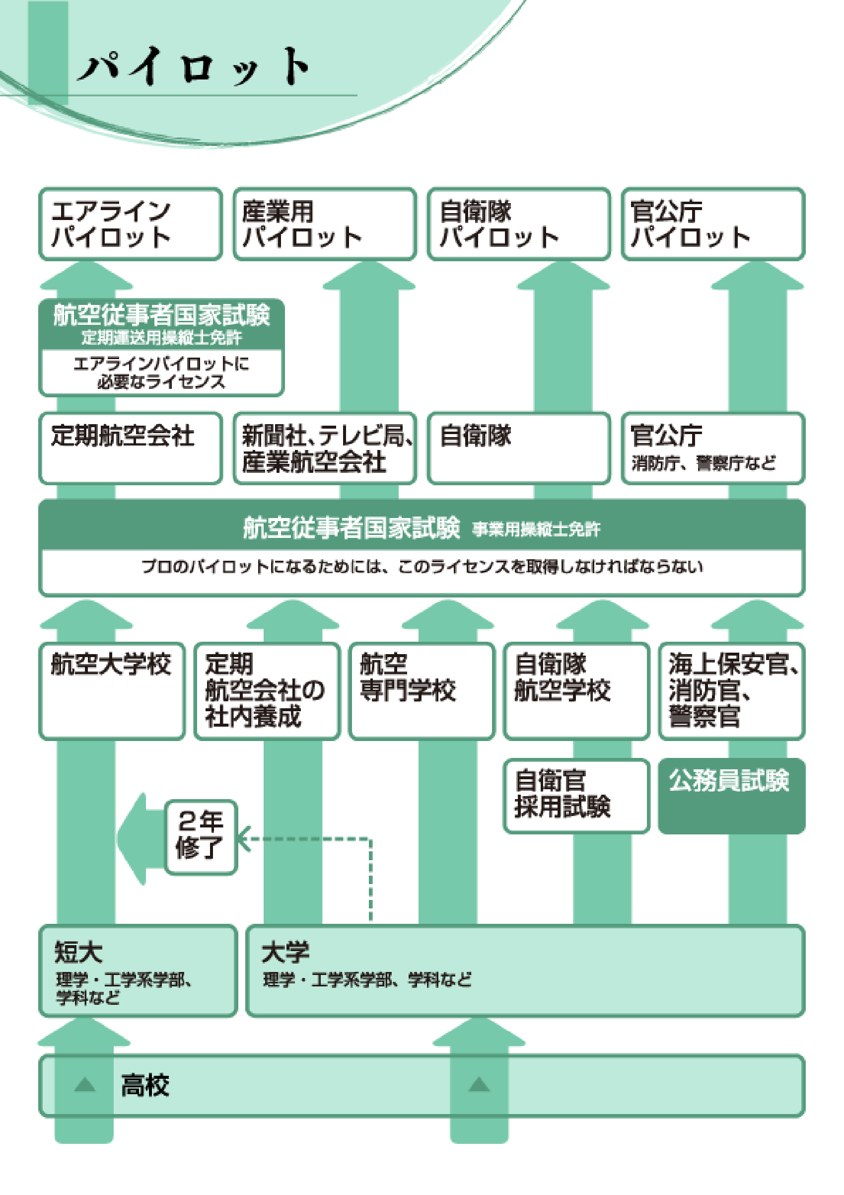 パイロットになるには？2026年最新版・費用と年齢制限の全真実