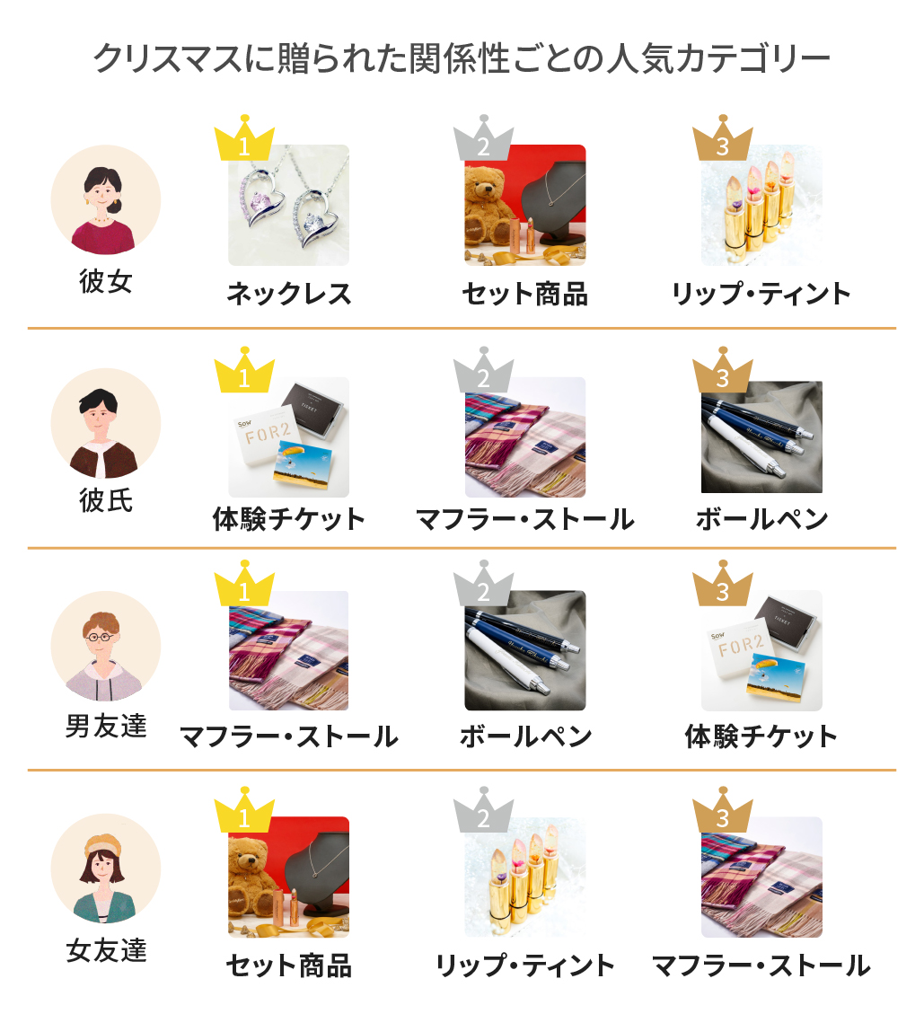 カップルのクリスマスプレゼント決定版！本音相場と人気ギフト徹底調査