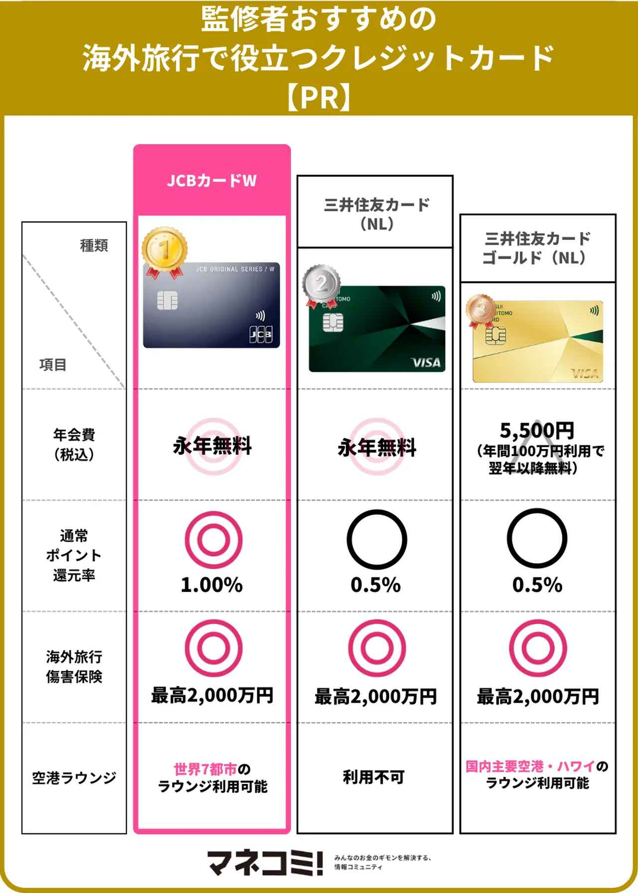 海外旅行クレジットカードおすすめ比較！保険や為替手数料の罠を解説