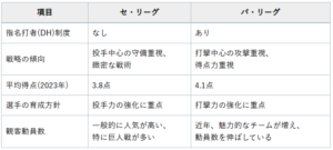 【プロフィール】 セリーグ と パリーグ の 違い 最新ニュース速報 2026 #717