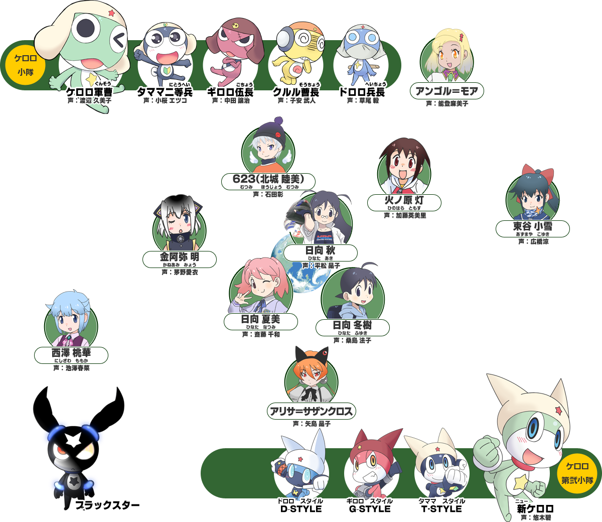 ケロロ軍曹の主要キャラ徹底解説！小隊の裏設定と伏線を大公開