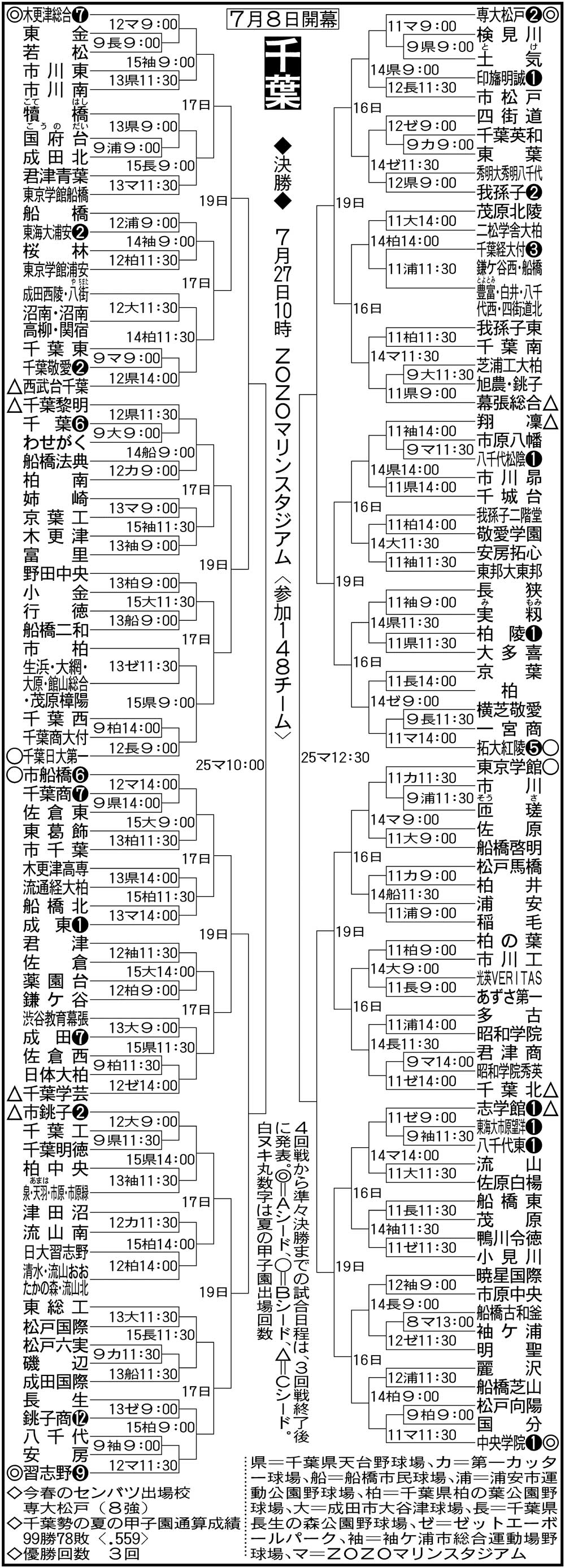 【2026最新】千葉県高校野球の勢力図と波乱の真相！強豪と注目選手を総力取材