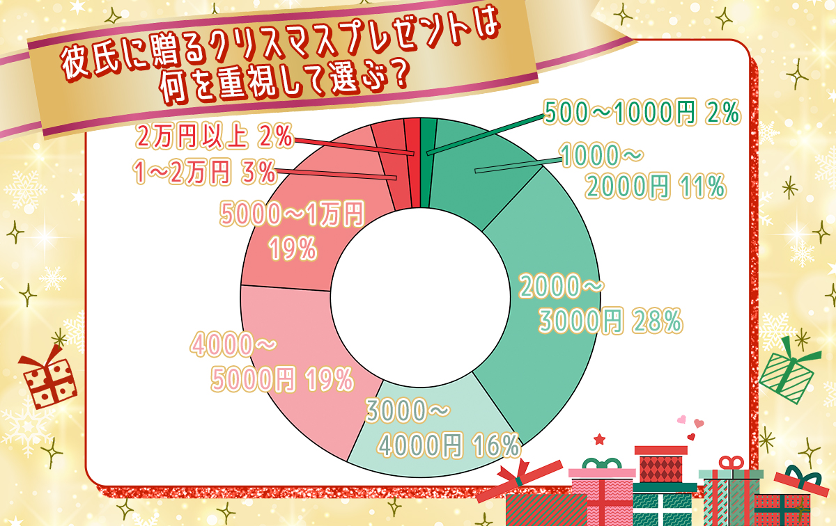 高校生彼氏のクリスマスプレゼント決定版！本音と相場＆失敗しない選び方