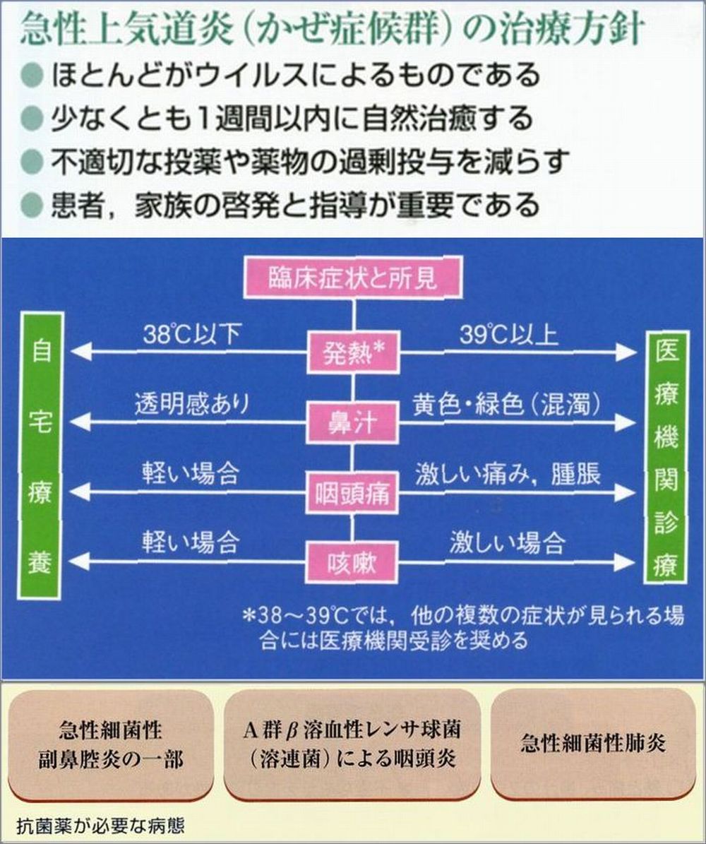 風邪が治るまでの過程と日数｜喉の痛みから咳への変化と治りかけサイン