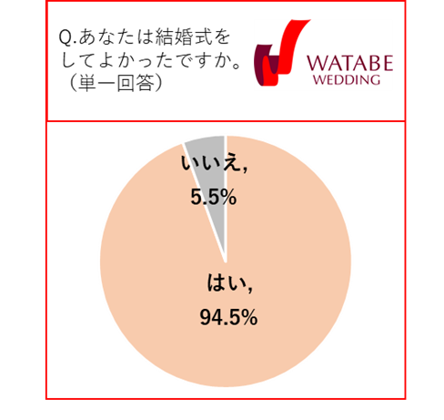 【真相】 結婚 式 を 挙げる 割合 2026年最新メディア #687