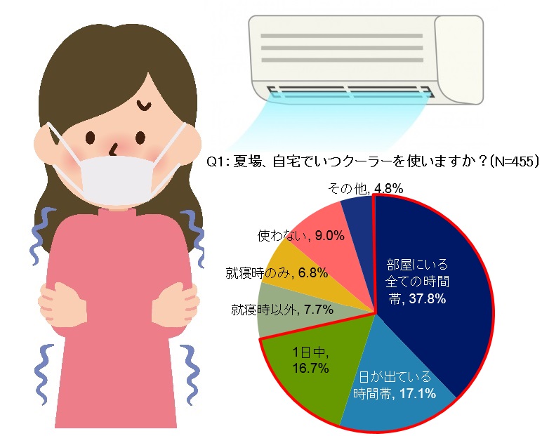 【2026年夏】「朝起きたら声が出ない…」猛暑のエアコン喉トラブルが急増中！専門家が明かす予防と即効ケア