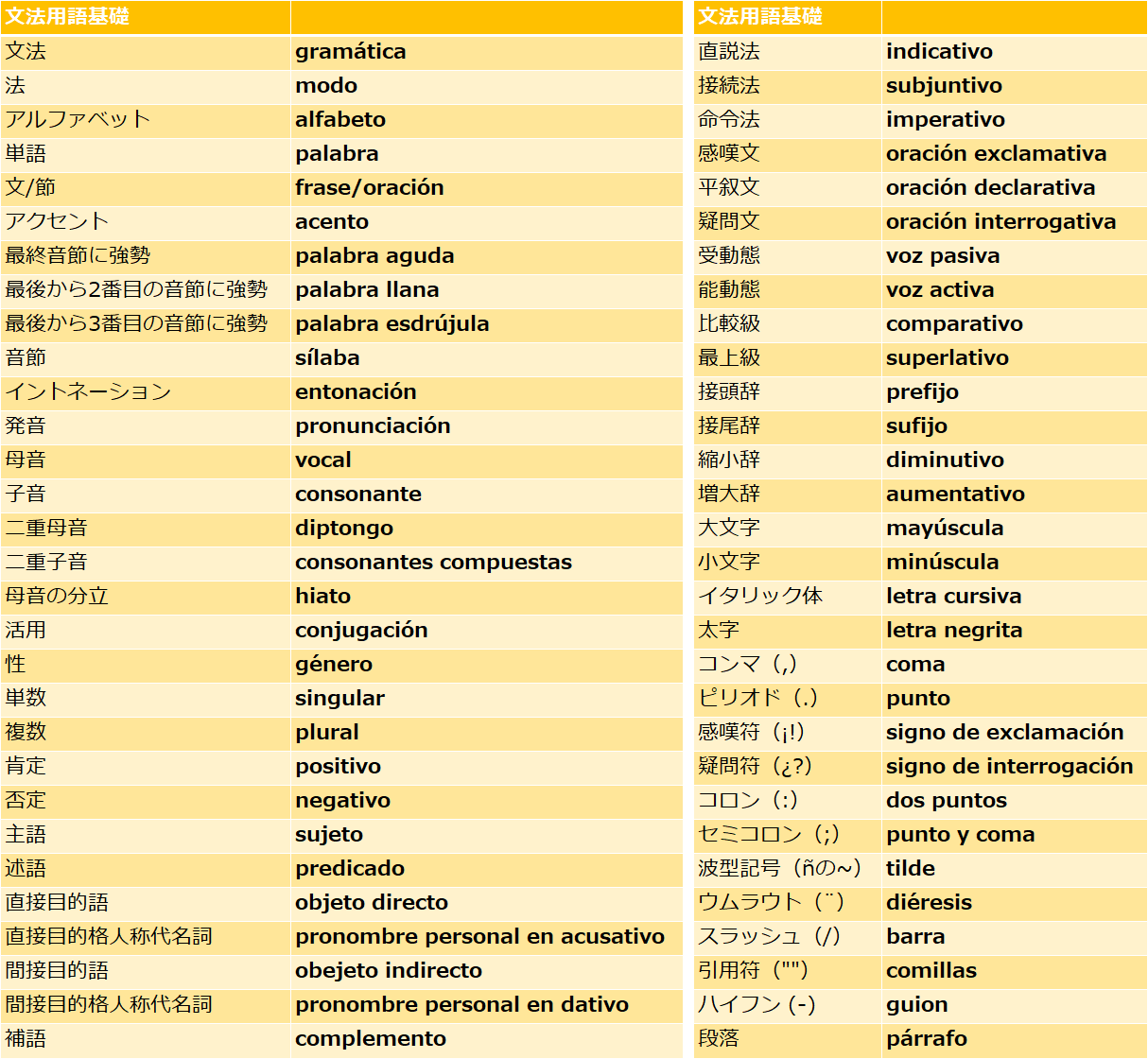 【2026年最新】初心者が覚えるべきスペイン語一覧！旅行＆日常会話フレーズ徹底網羅