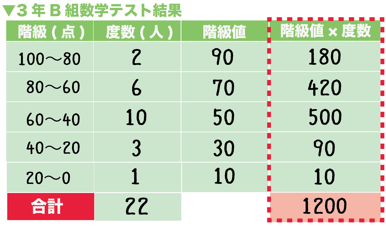 度数分布表の平均値の求め方｜階級値を使う理由とズレの真相を徹底解説