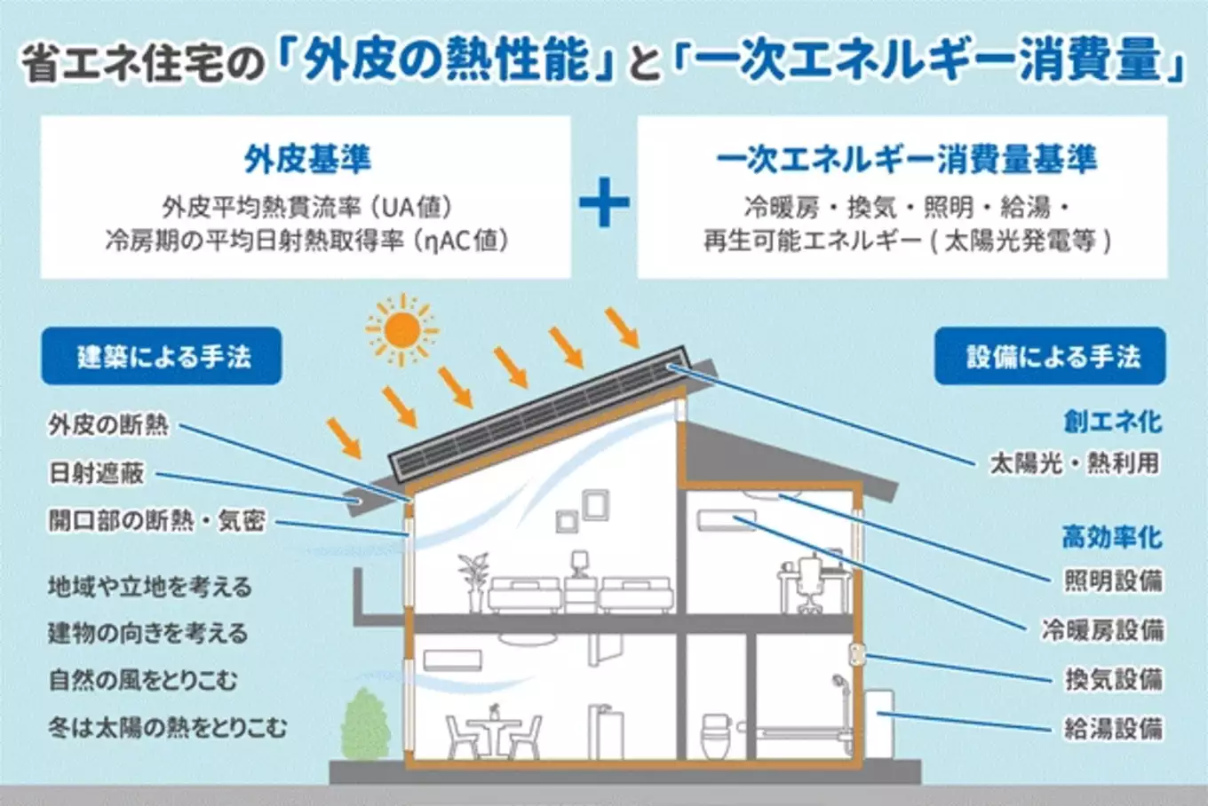 省エネ基準適合住宅の補助金と金利優遇、2026年最新の必須条件を総点検