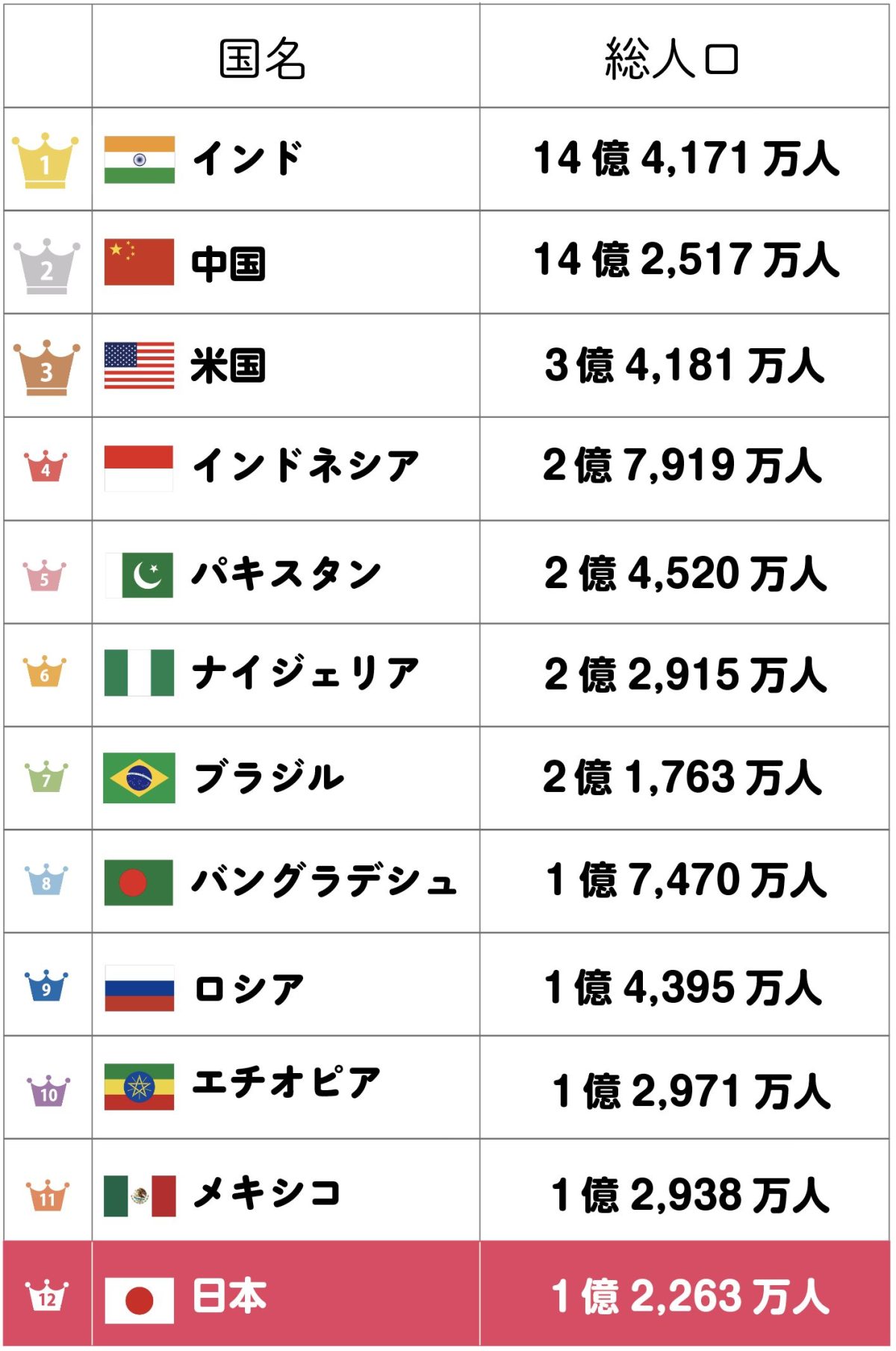 【2026年最新】インド首位定着と地政学リスクの影：世界人口ランキングが告げる「地球の地殻変動」