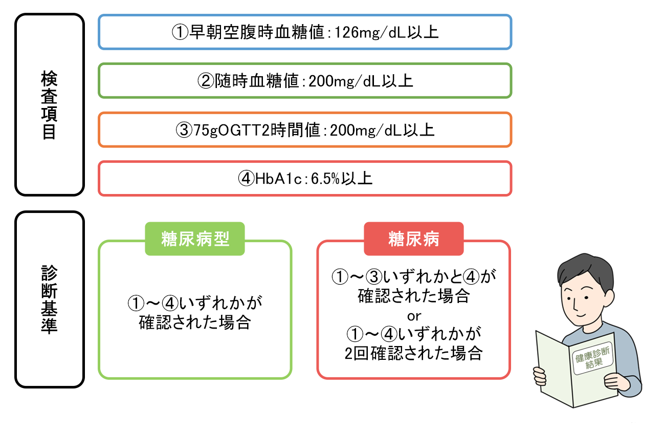 糖尿病の診断基準と数値の真相｜Hba1Cと境界型を見抜く完全ガイド
