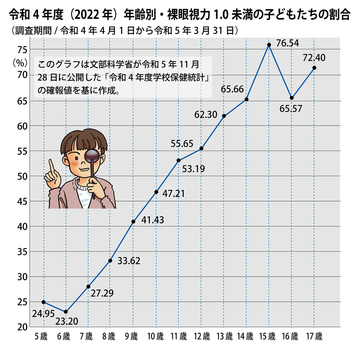 子供の視力が急激に低下するのはなぜ？2026年最新データでわかる原因と親が今日からできる対策