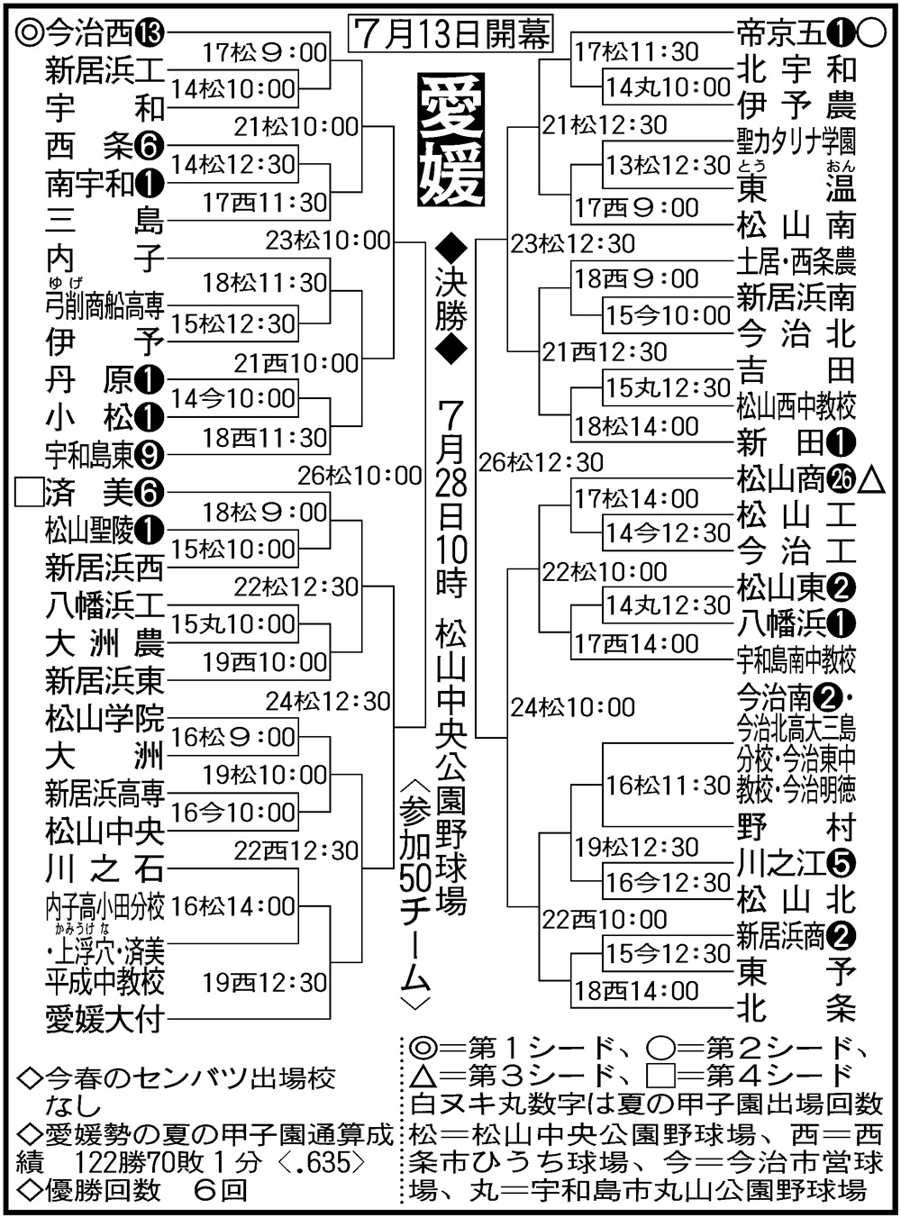 【2026最新】愛媛高校野球の勢力図激変！松山商・済美の現在とドラフト候補