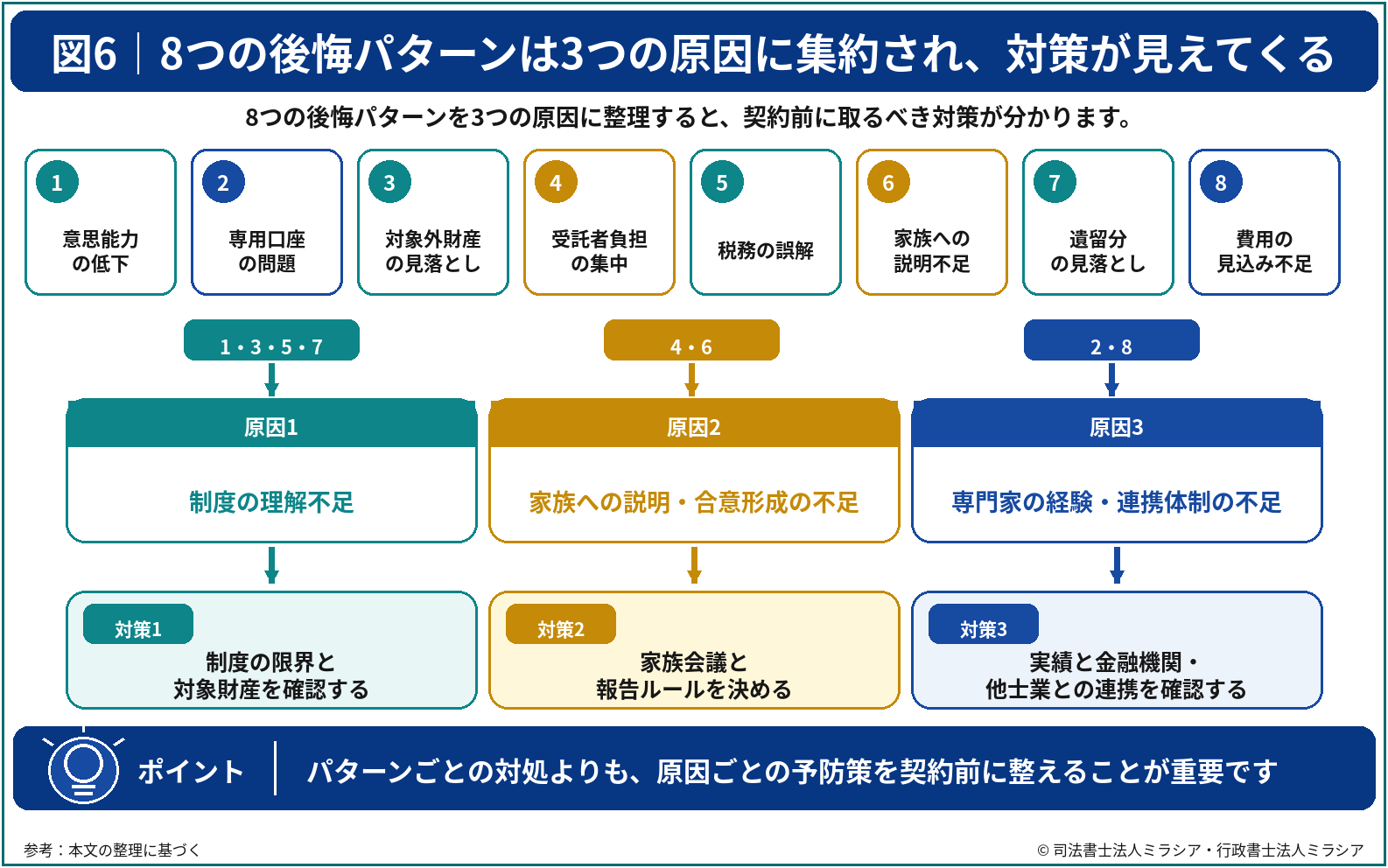 家族信託で後悔が続出する理由｜失敗事例から暴くリスクと最新回避策