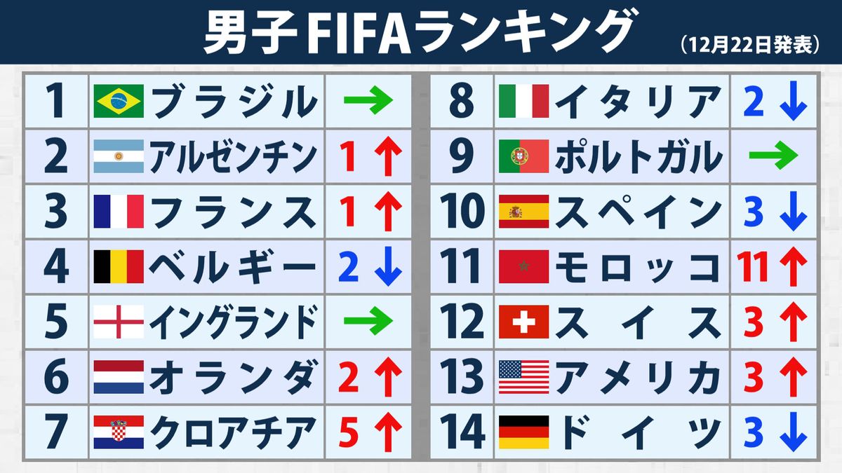 モロッコFifaランク最新順位！アフリカ歴代最高と急浮上の理由
