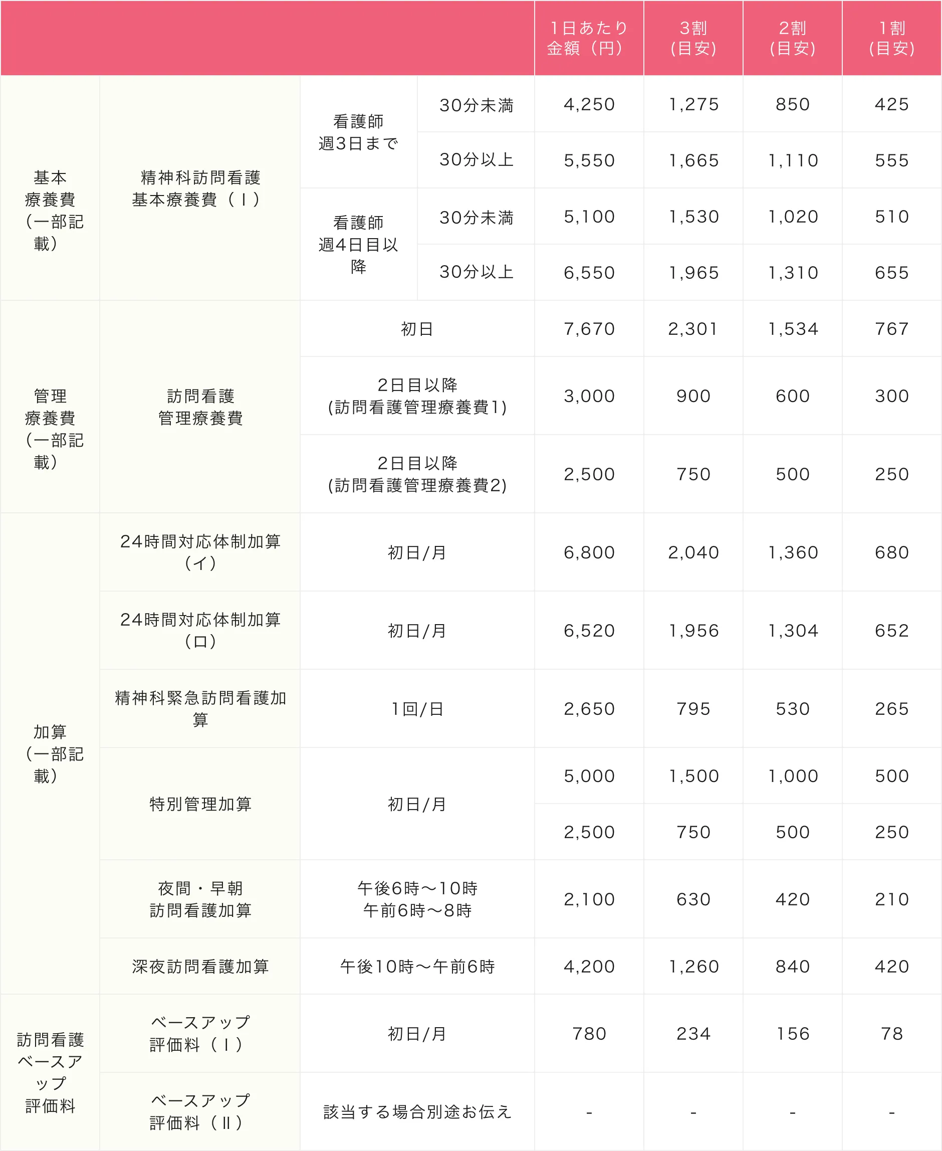 訪問看護の料金はいくら？介護・医療保険の違いと自己負担を抑える全知識