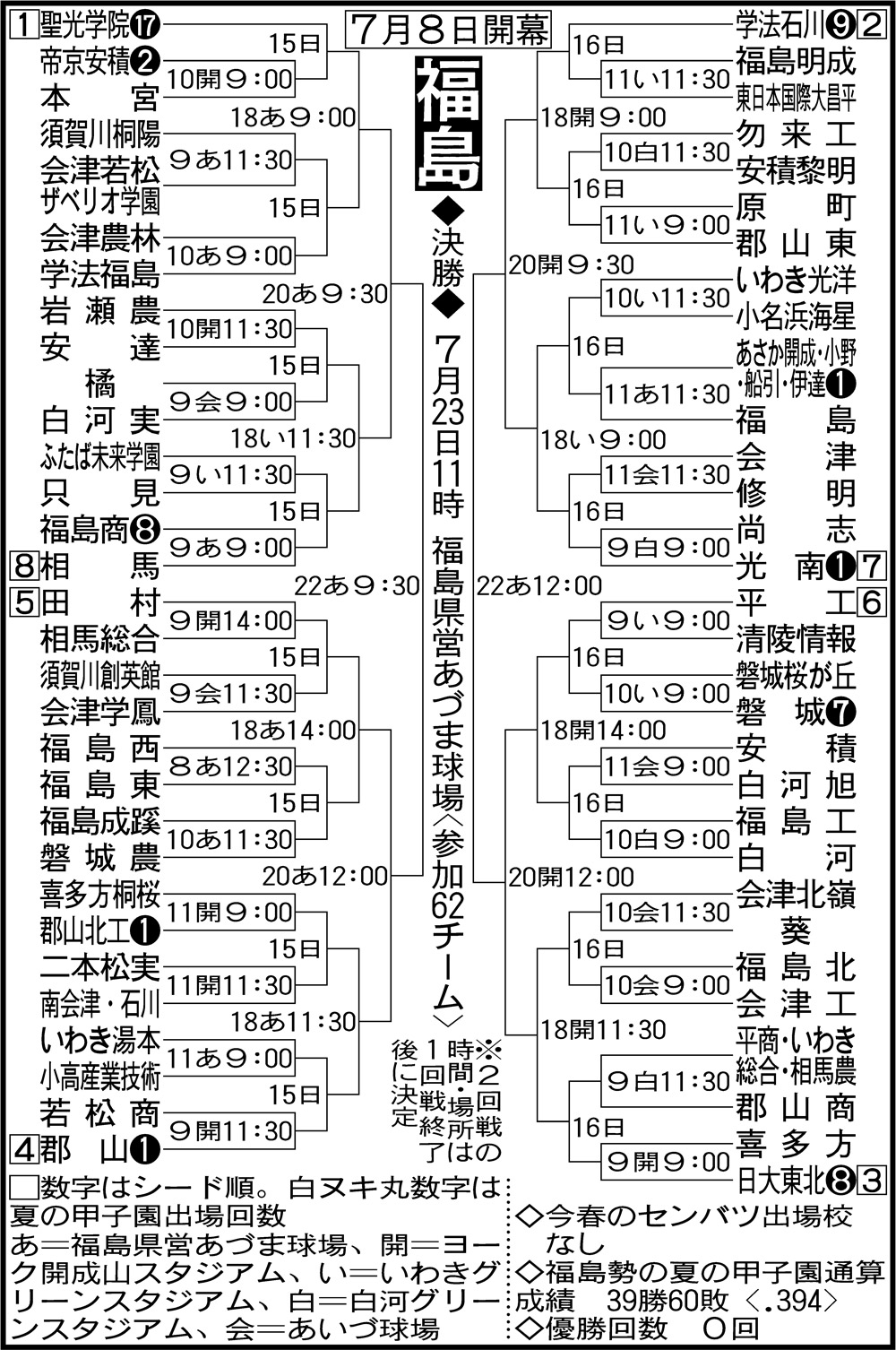 聖光１強の終焉か？福島高校野球2026年の勢力図とドラフト注目株