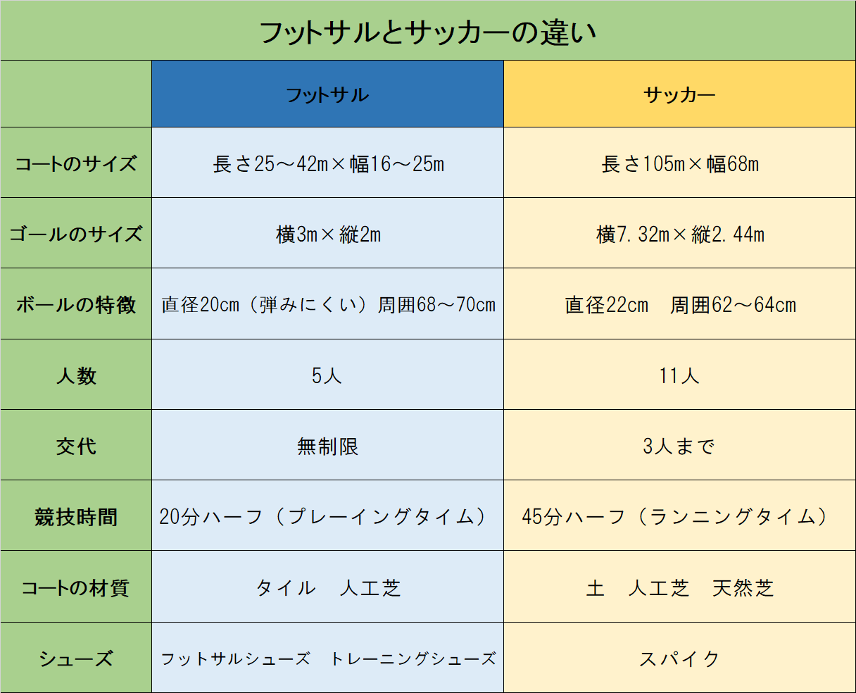 フットサルとサッカーの違い完全解説！人数やボール・ルールの真相