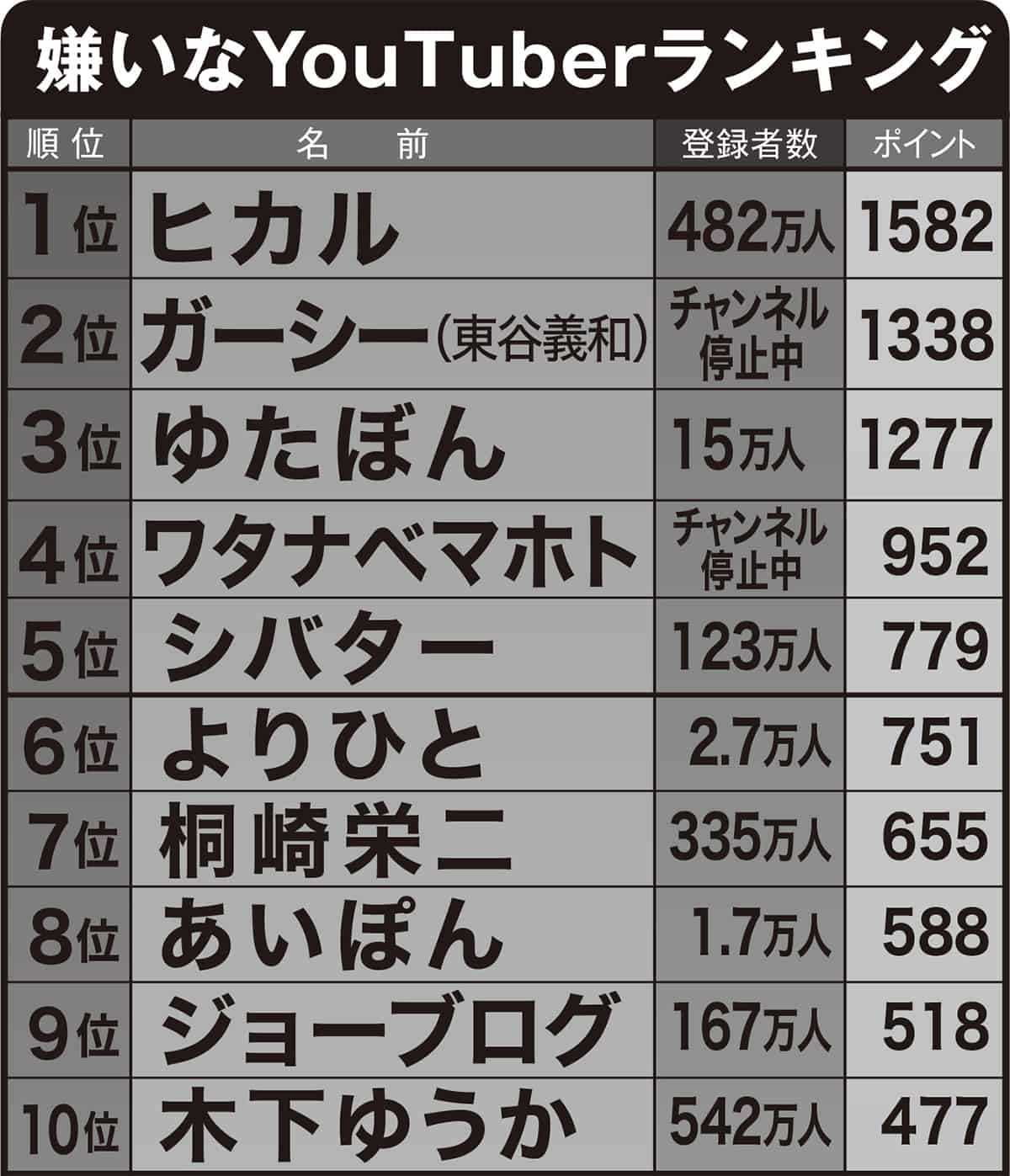 【2026最新】嫌いなYoutuberランキングと炎上の真相を暴く
