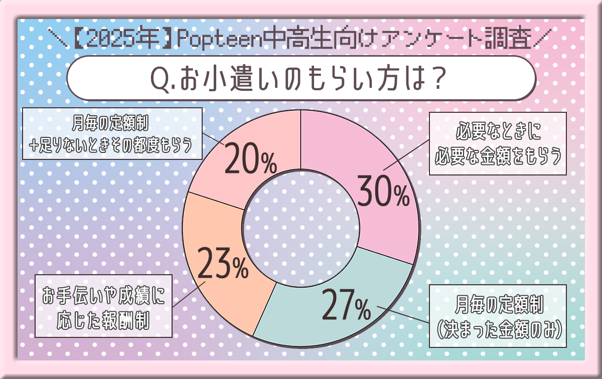 高校生のお小遣い平均は月いくら？学年別の相場と最新のリアル実態