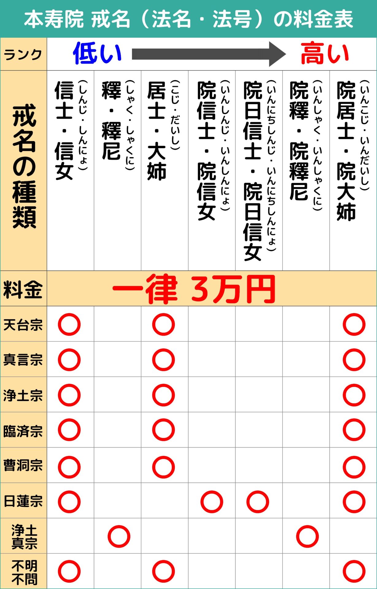 戒名の値段はなぜ違う？ランク別相場と高額化の真相【2026最新】