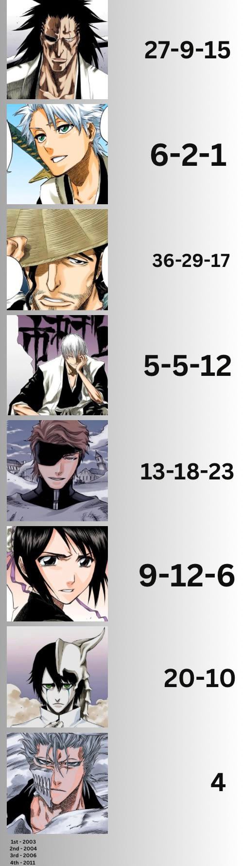 Bleach人気キャラランキング最新版！日番谷・ルキア圧勝の真相
