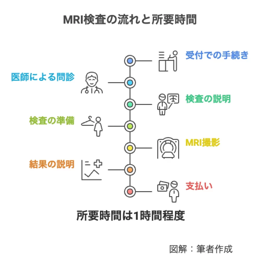 Mri検査の結果は当日わかる？即日診断できる病院の条件と後日になる理由