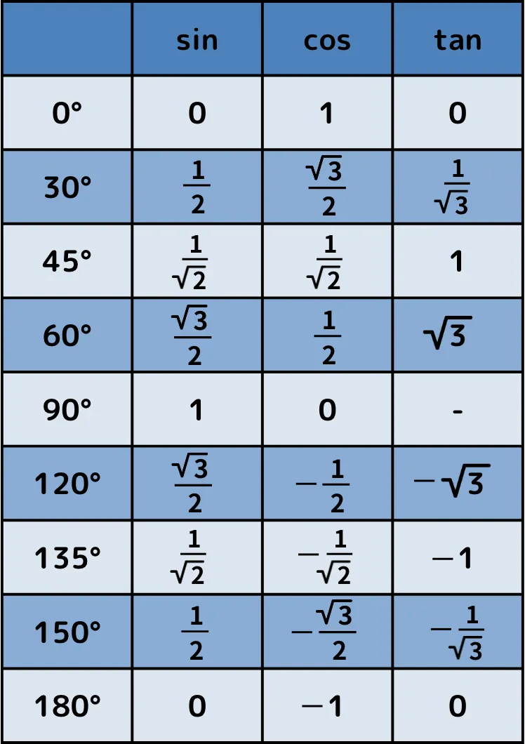 三角比の表は丸暗記不要！0°〜180°の値を一瞬で導く裏ワザと完全攻略法