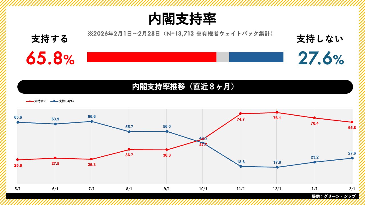 【2026最新】内閣支持率はどう動いた？主要各社の世論調査比較と要因