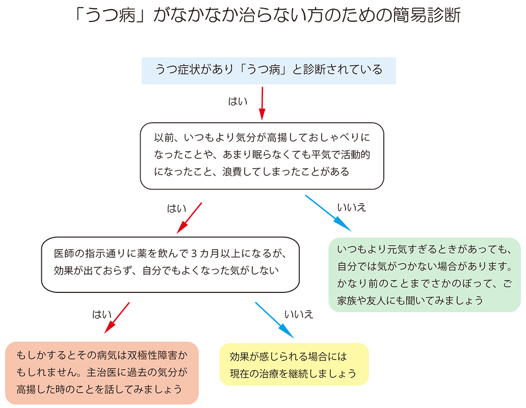 双極性障害「診断」の落とし穴──躁状態すら自覚できない人が最初にすべきこと