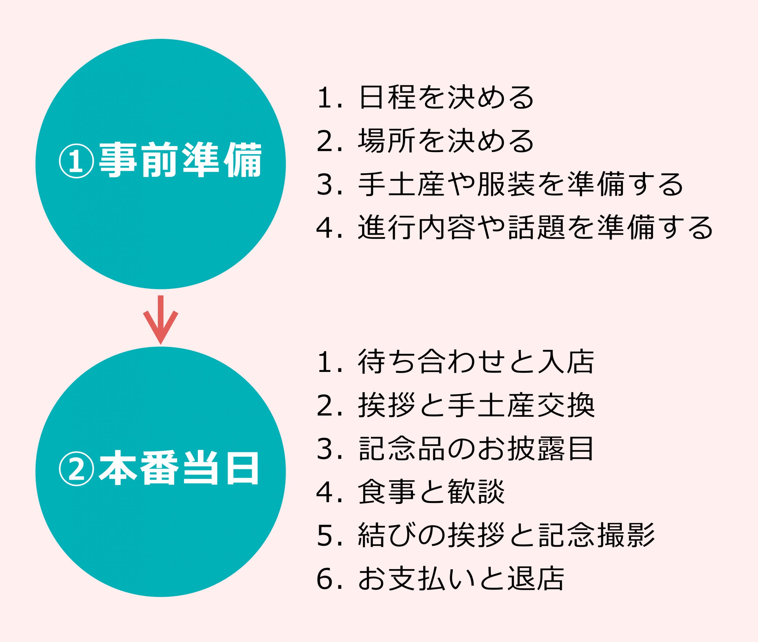 両家顔合わせの流れと全手順｜挨拶・席順・費用分担の失敗回避法