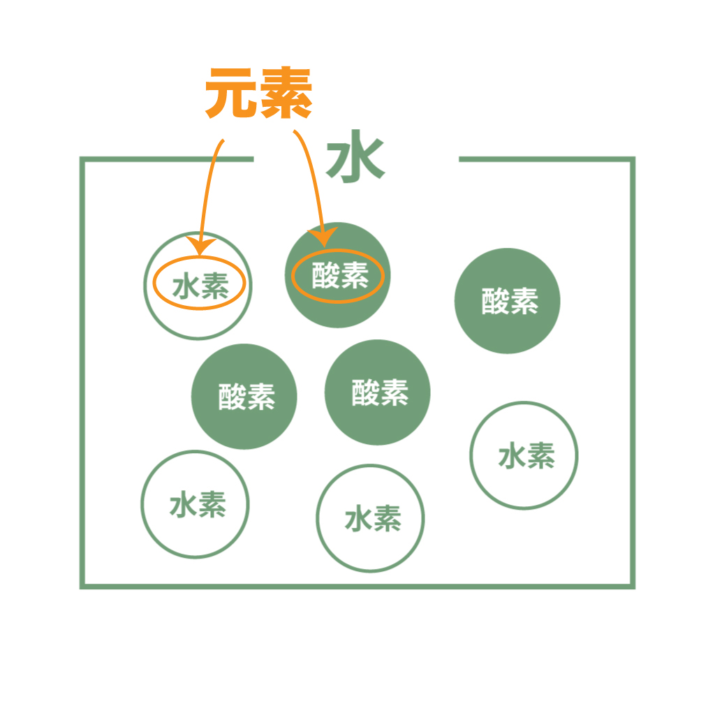原子と元素の違いとは？「粒」と「種類」の決定的な差を徹底解説