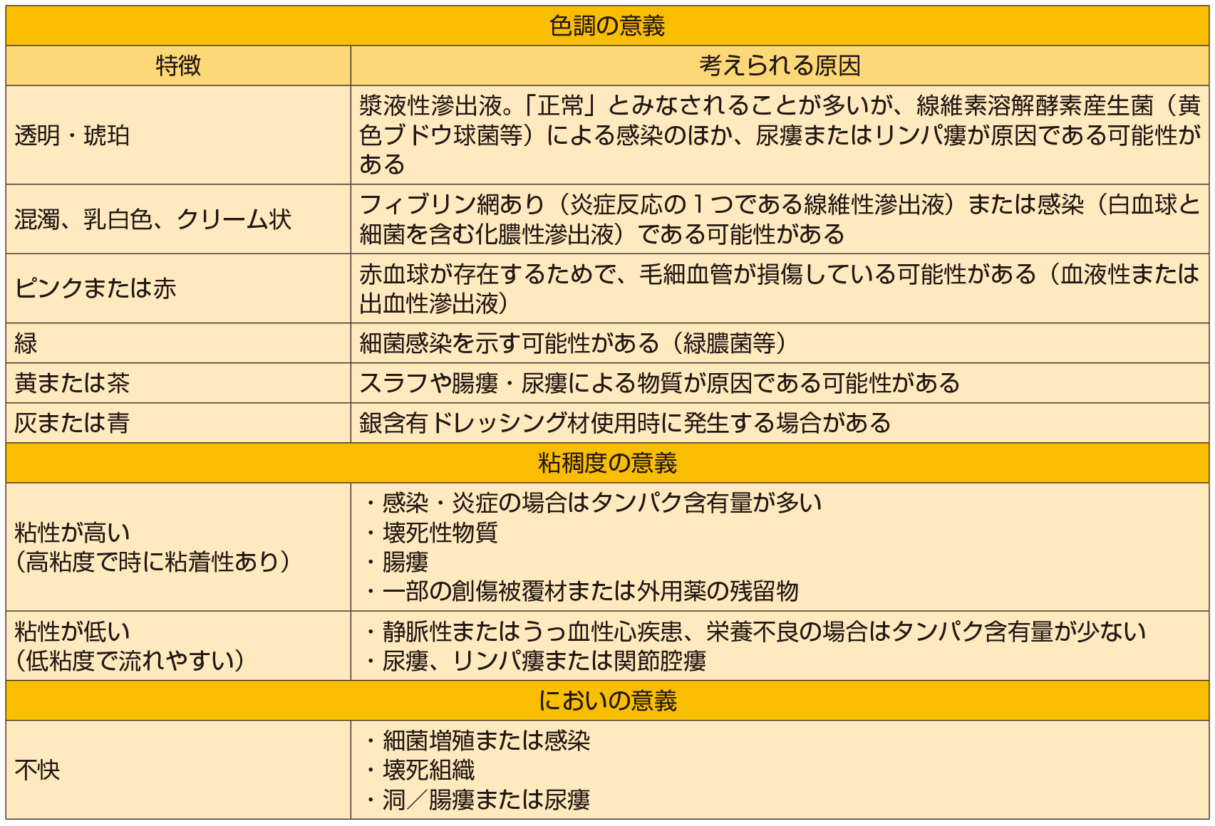 滲出液とは？傷口の黄色い液と膿の違い・止まらない原因と正しいケア法