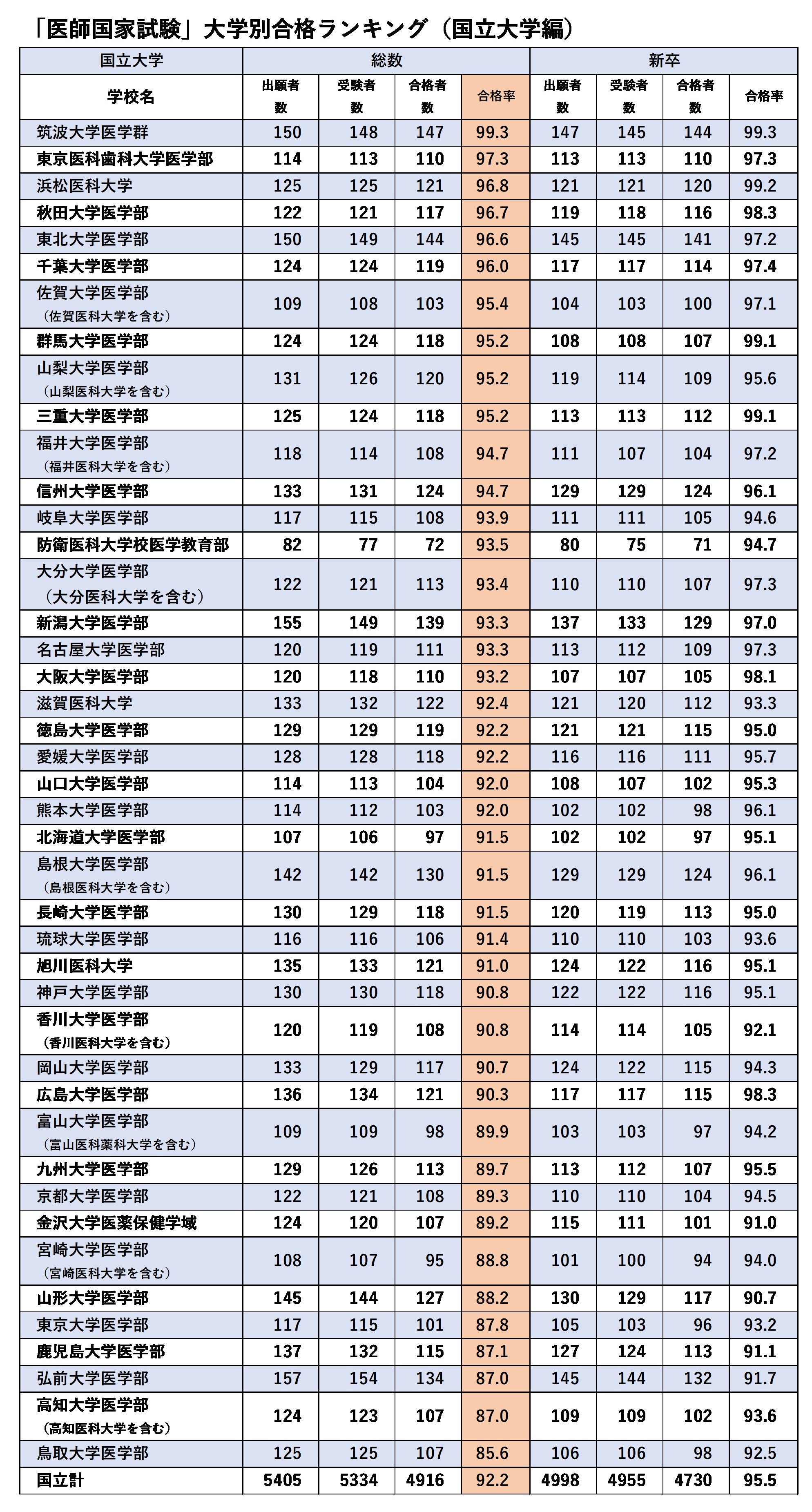 医師国家試験の大学別合格発表！新卒既卒格差と順位急変の真相を徹底解剖