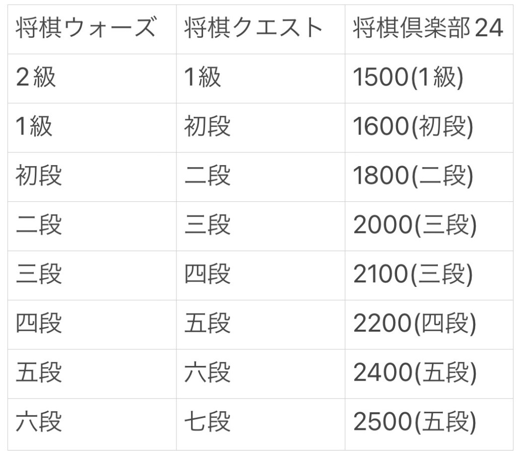 将棋倶楽部24の棋力は本当に厳しい？ウォーズや道場との最新換算表