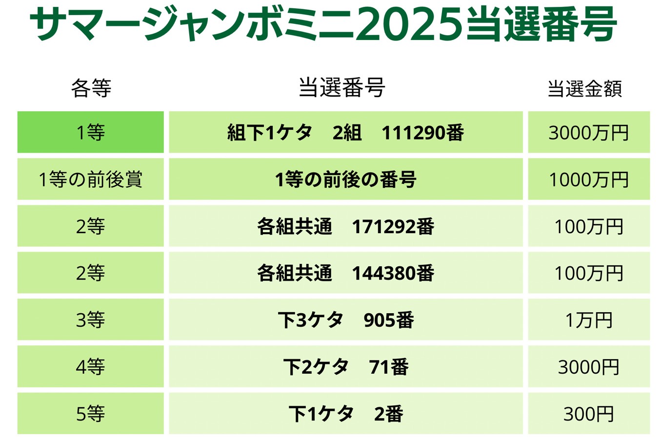 サマージャンボミニとは？通常版との違いや当選確率・買い方を徹底比較