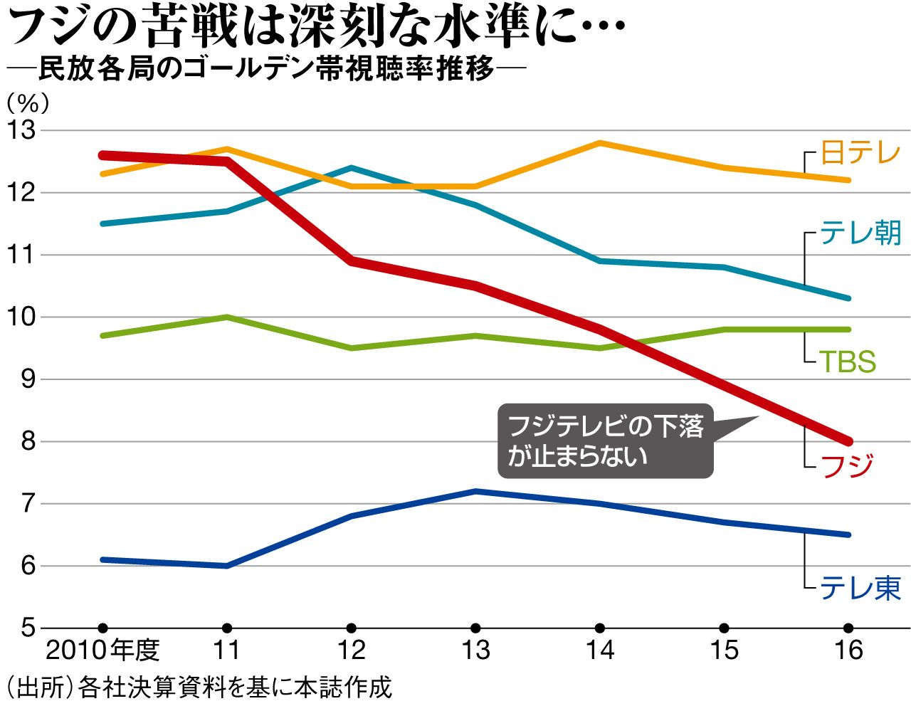 フジテレビ視聴率はなぜ低迷？3冠王からの転落と2026年最新の真相