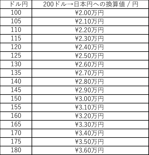 【2026年最新】200ドルは今日本円でいくら？最新相場の実質インパクトと為替手数料の落とし穴
