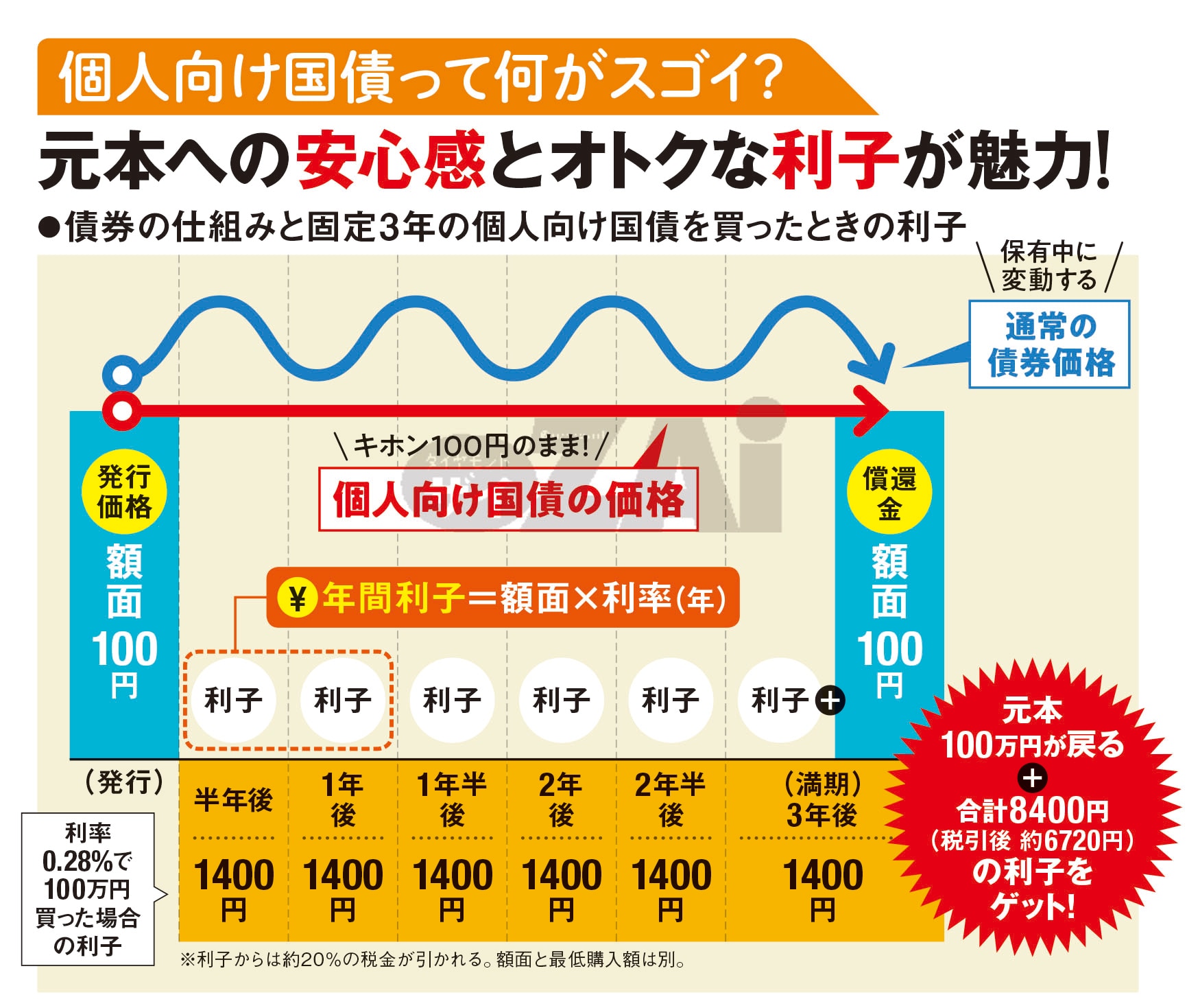 個人向け国債とは？金利上昇期に選ばれる理由と落とし穴を徹底解説