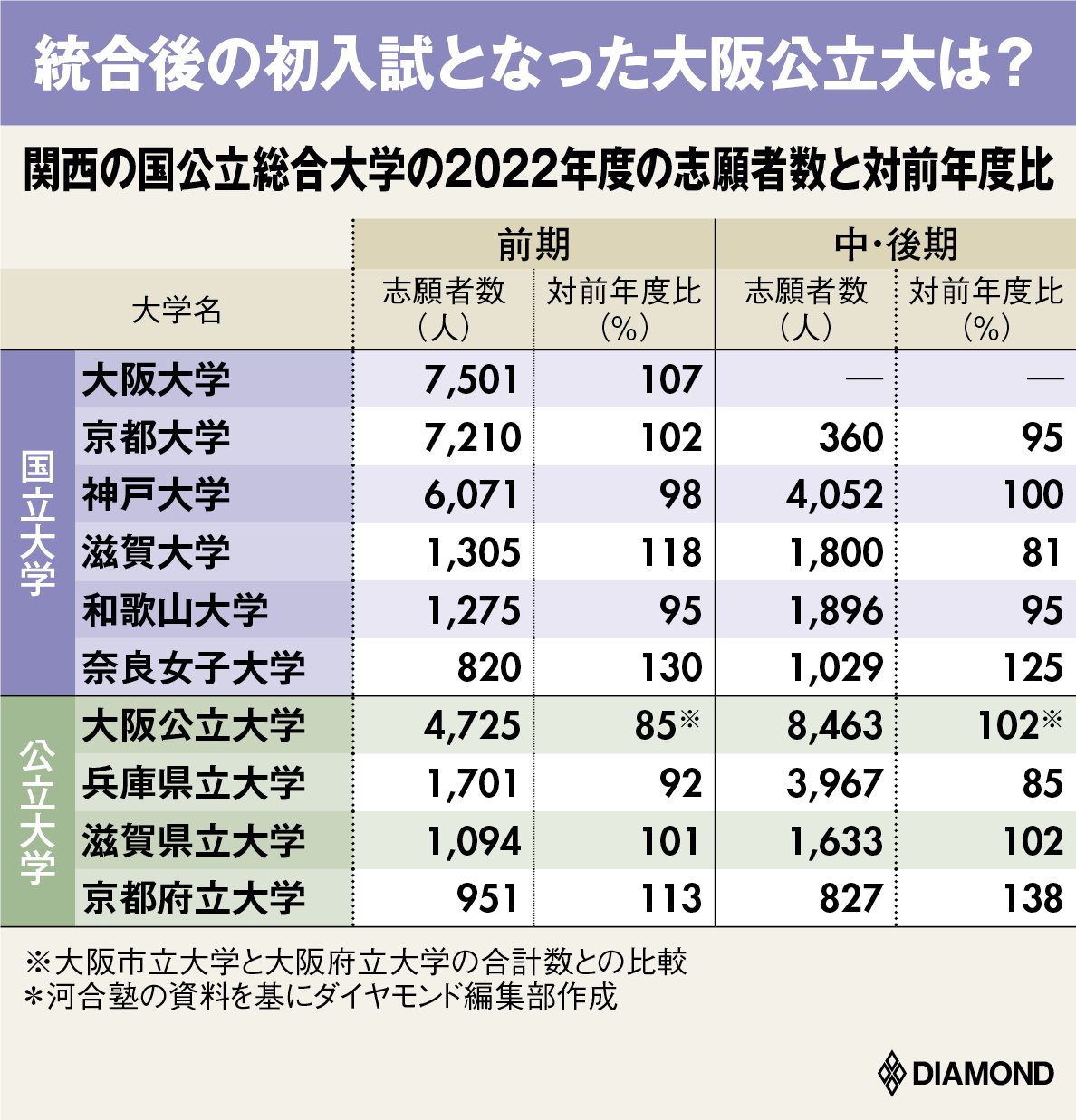 大阪公立大の偏差値2026年最新版！神戸大との序列や無償化の衝撃