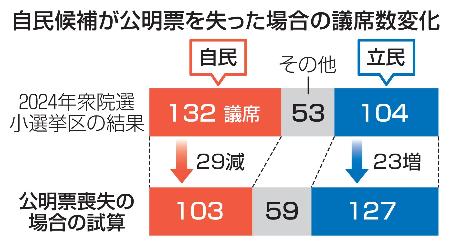 【2026最新】 比較 第 一 党 ファン必見の最新情報 #664