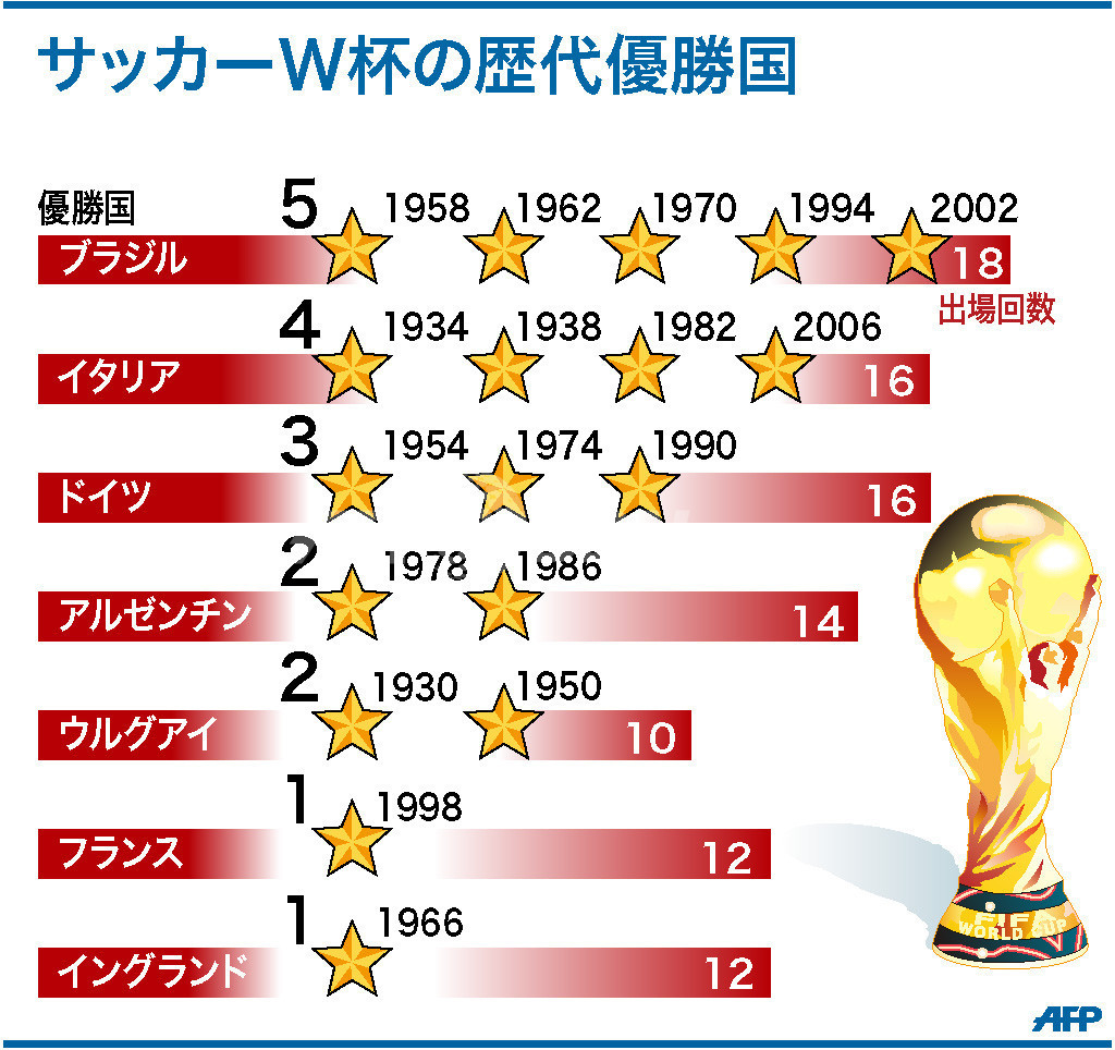 【2026最新】歴代ワールドカップ優勝国一覧！最多記録と日本代表の軌跡