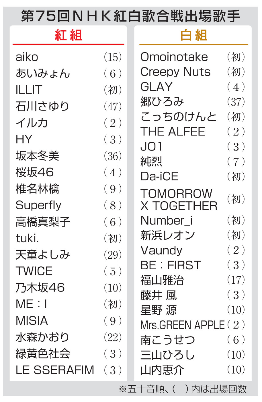 2026年Nhk紅白歌合戦の出演者発表！初出場と落選理由の真相