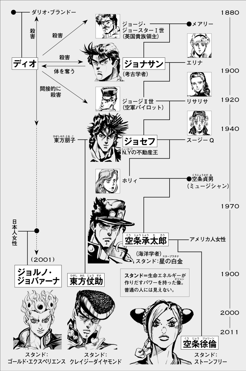 【2026最新】ジョジョ家系図を第1〜9部まで徹底解説！血統と因縁の真相